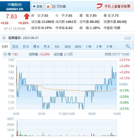 2023年上半年葡萄酒上市企业仅中葡股份净利润为正(图1)