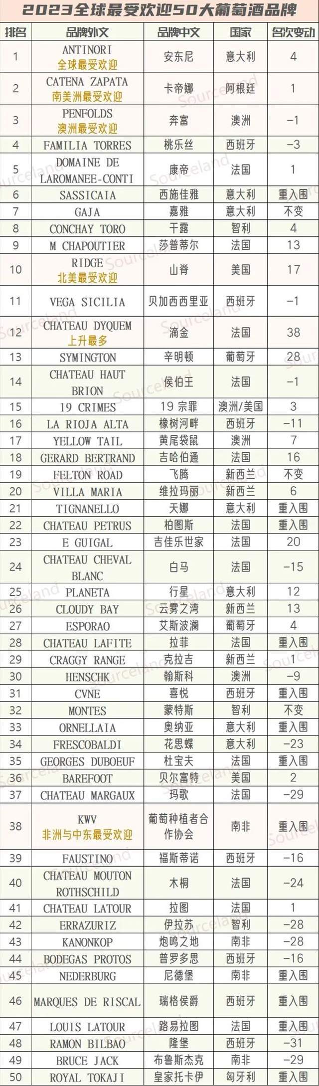 【最新榜单】2023全球最受欢迎葡萄酒品牌Top50(图2)