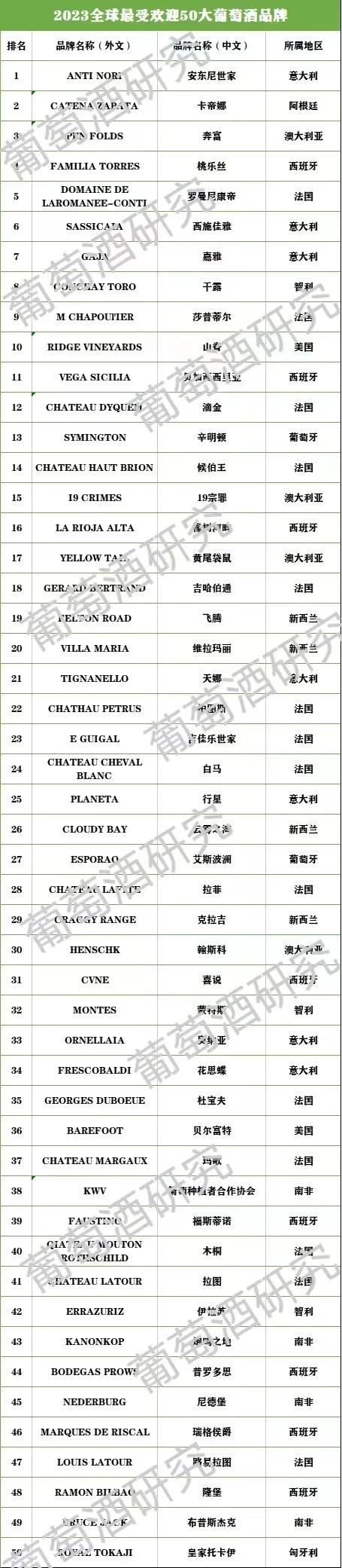 2023全球50大葡萄酒品牌公布奔富第三榜首竟是这家酒庄！(图1)