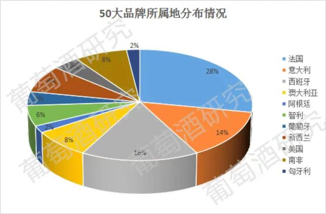 2023全球50大葡萄酒品牌公布奔富第三榜首竟是这家酒庄！(图2)