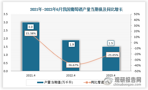 2023年6月我国葡萄酒产量当期值及累计值同比均大幅下降(图1)