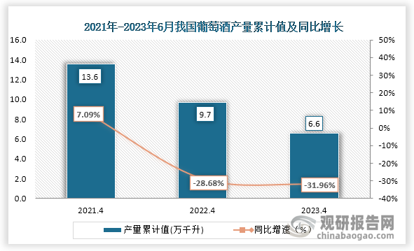 2023年6月我国葡萄酒产量当期值及累计值同比均大幅下降(图2)