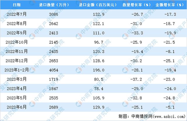 2023年1-6月中国葡萄酒进口数据统计分析：进口量同比下降三成(图3)