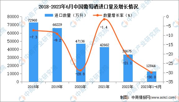2023年1-6月中国葡萄酒进口数据统计分析：进口量同比下降三成(图1)