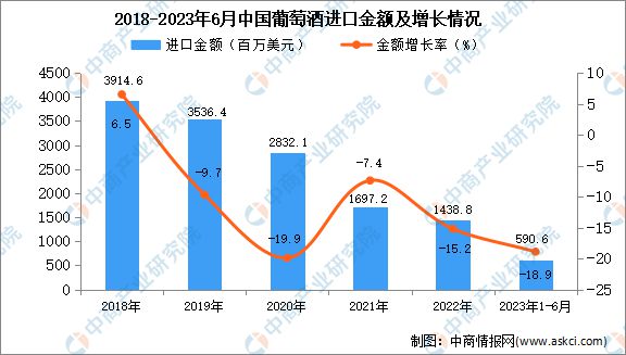 2023年1-6月中国葡萄酒进口数据统计分析：进口量同比下降三成(图2)