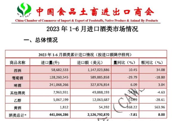 2023进口酒半年数据出炉：白兰地强势回归量额均双位数增长葡萄酒进口量下降近30%(图1)