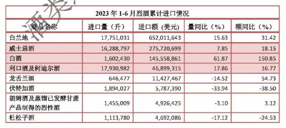 2023进口酒半年数据出炉：白兰地强势回归量额均双位数增长葡萄酒进口量下降近30%(图3)