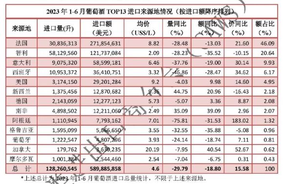 2023进口酒半年数据出炉：白兰地强势回归量额均双位数增长葡萄酒进口量下降近30%(图6)