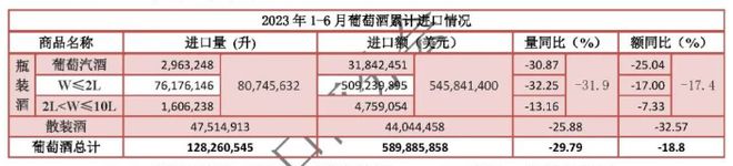 2023进口酒半年数据出炉：白兰地强势回归量额均双位数增长葡萄酒进口量下降近30%(图5)
