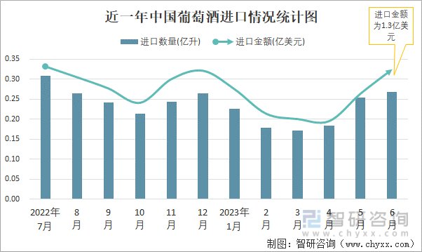 2023年6月中国葡萄酒进口数量和进口金额分别为027亿升和13亿美元(图1)
