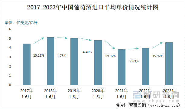 2023年6月中国葡萄酒进口数量和进口金额分别为027亿升和13亿美元(图3)