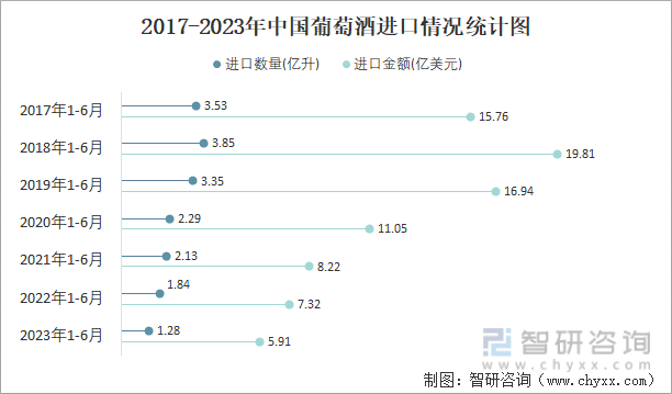 2023年6月中国葡萄酒进口数量和进口金额分别为027亿升和13亿美元(图2)