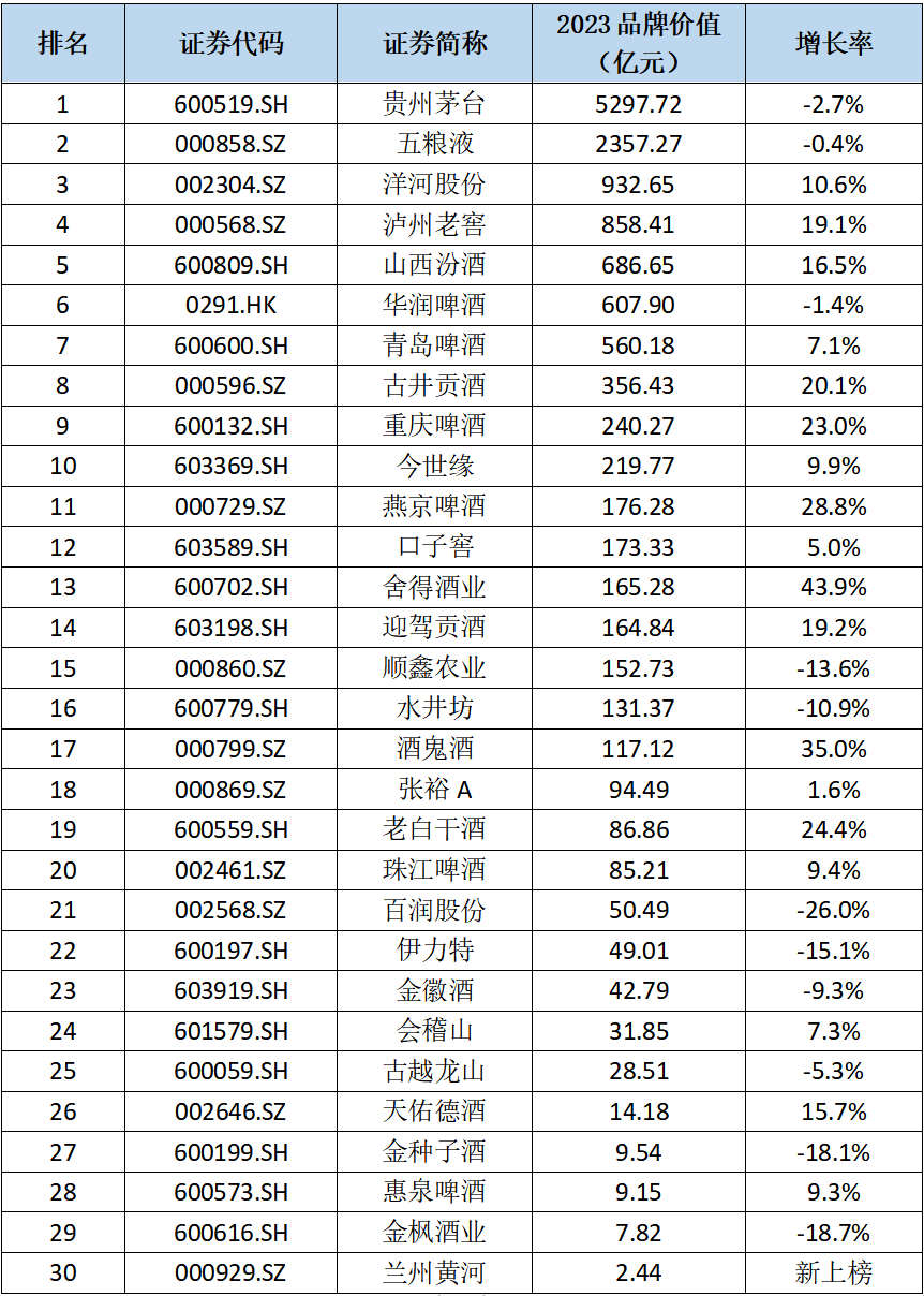 2023中国酒业上市公司品牌价值榜发布：茅台蝉联桂冠TOP30企业品牌价值总计137万亿元(图2)