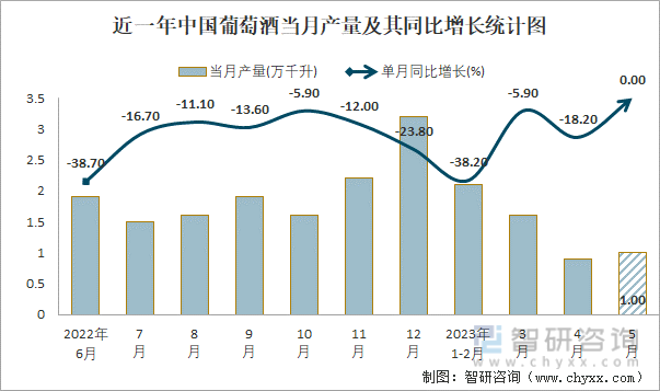 2023年1-5月中国葡萄酒产量为51万千升 累计下降227%(图1)