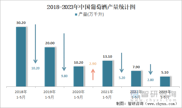 2023年1-5月中国葡萄酒产量为51万千升 累计下降227%(图2)