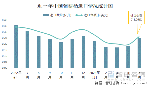 2023年5月中国葡萄酒进口数量和进口金额分别为025亿升和106亿美元(图1)