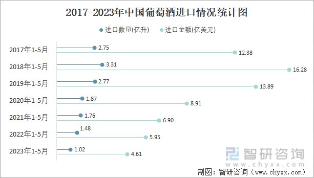 2023年5月中国葡萄酒进口数量和进口金额分别为025亿升和106亿美元(图2)