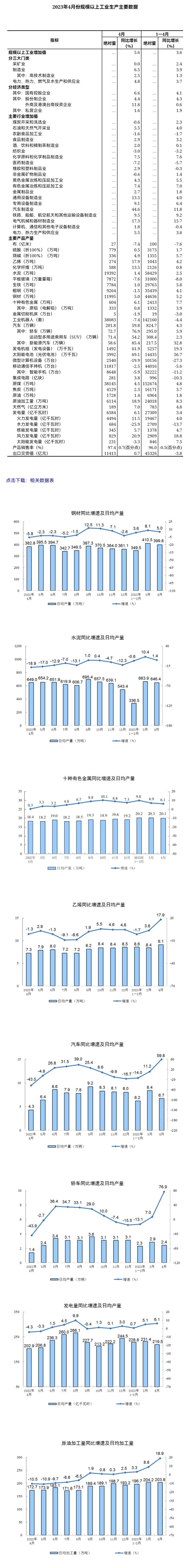 国家统计局：2023年4月份规模以上工业增加值同比增长56%(图2)