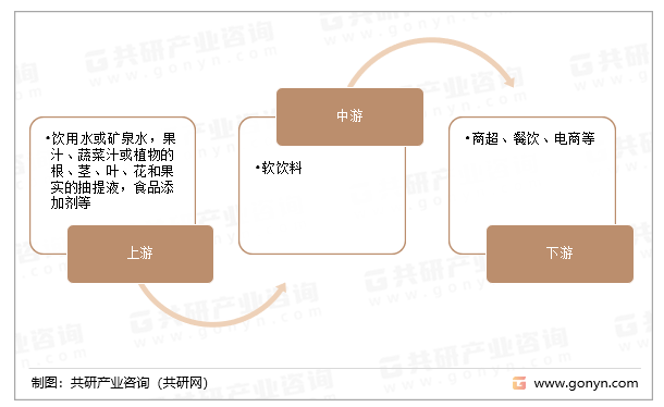 2023年中国软饮料行业产业链及产量分析[图](图1)