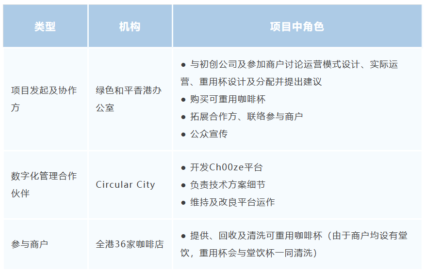 外卖≠一次性② 香港重用杯环保饮咖啡！(图2)