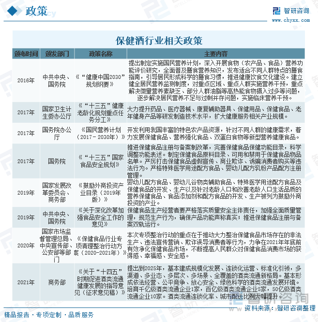 智研咨询报告：2023年中国保健酒行业市场现状及未来发展趋势预测分析(图4)