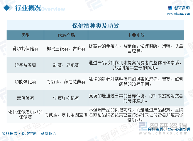 智研咨询报告：2023年中国保健酒行业市场现状及未来发展趋势预测分析(图2)