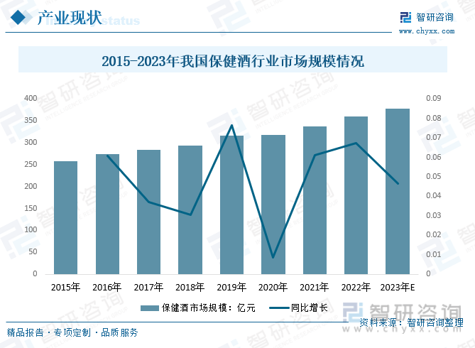 智研咨询报告：2023年中国保健酒行业市场现状及未来发展趋势预测分析(图6)