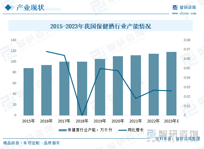 智研咨询报告：2023年中国保健酒行业市场现状及未来发展趋势预测分析(图7)