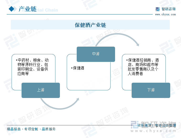 智研咨询报告：2023年中国保健酒行业市场现状及未来发展趋势预测分析(图9)