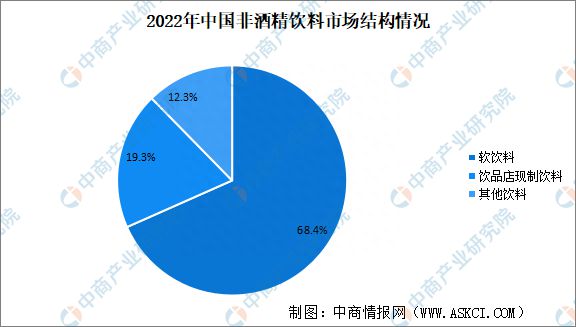 2023年中国非酒精饮料市场规模及细分行业市场规模预测分析(图2)