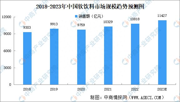 2023年中国非酒精饮料市场规模及细分行业市场规模预测分析(图3)