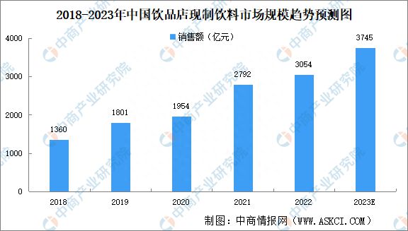 2023年中国非酒精饮料市场规模及细分行业市场规模预测分析(图4)