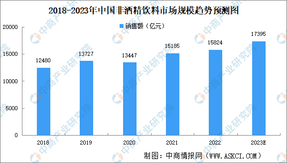 2023年中国非酒精饮料市场规模及细分行业市场规模预测分析（图）(图1)