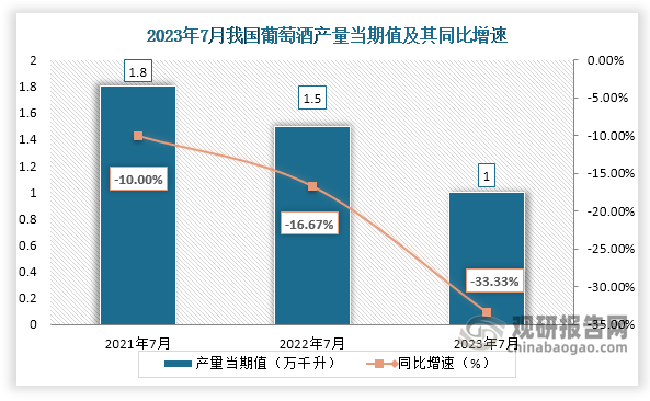 2023年7月我国葡萄酒产量当期值约为1万千升 同比下降3333%(图1)