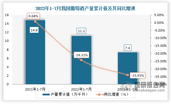 2023年7月我国葡萄酒产量当期值约为1万千升 同比下降3333%(图2)