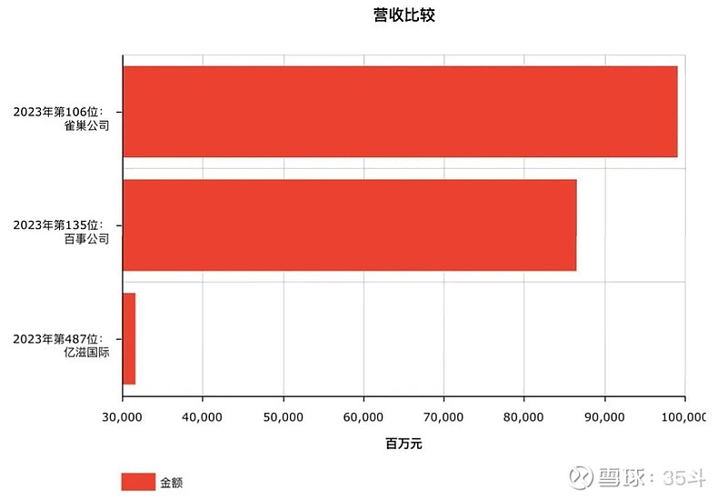 2023年世界500强揭晓！雀巢、百事、亿滋、星巴克排位又变了有食品巨头重返榜单但也有的暂别(图4)