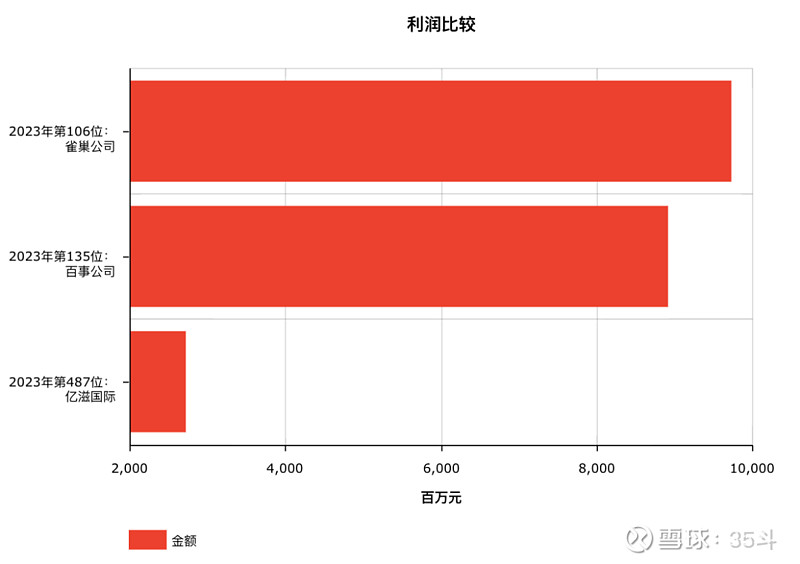 2023年世界500强揭晓！雀巢、百事、亿滋、星巴克排位又变了有食品巨头重返榜单但也有的暂别(图5)