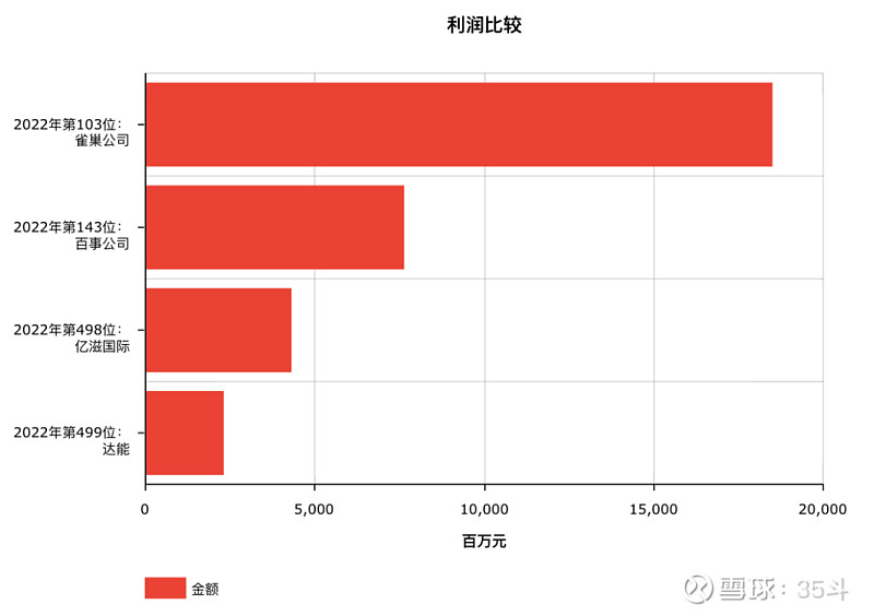 2023年世界500强揭晓！雀巢、百事、亿滋、星巴克排位又变了有食品巨头重返榜单但也有的暂别(图6)