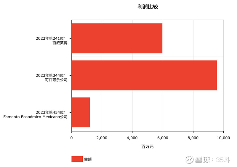 2023年世界500强揭晓！雀巢、百事、亿滋、星巴克排位又变了有食品巨头重返榜单但也有的暂别(图8)