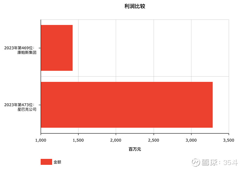 2023年世界500强揭晓！雀巢、百事、亿滋、星巴克排位又变了有食品巨头重返榜单但也有的暂别(图10)