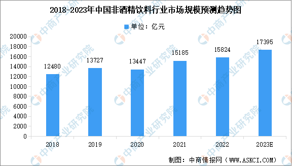 2023年中国非酒精饮料行业市场规模预测及细分市场占比分析（图）(图1)