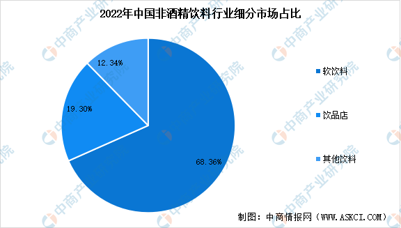 2023年中国非酒精饮料行业市场规模预测及细分市场占比分析（图）(图2)