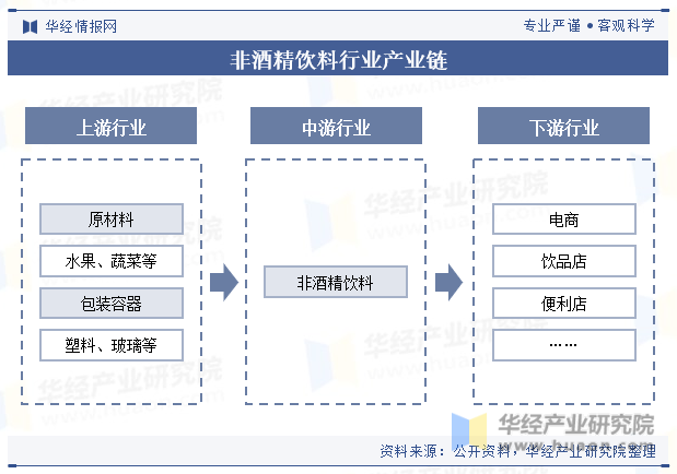 2023年中国非酒精饮料行业市场规模、产业链、细分市场及重点企业分析「图」(图2)