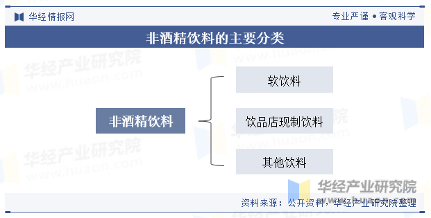 2023年中国非酒精饮料行业市场规模、产业链、细分市场及重点企业分析「图」(图1)