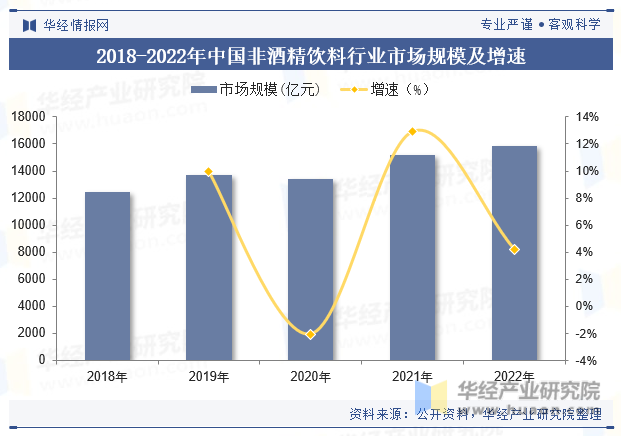 2023年中国非酒精饮料行业市场规模、产业链、细分市场及重点企业分析「图」(图4)