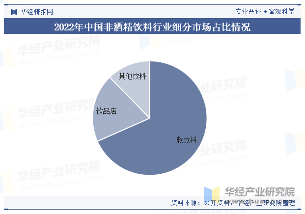 2023年中国非酒精饮料行业市场规模、产业链、细分市场及重点企业分析「图」(图5)