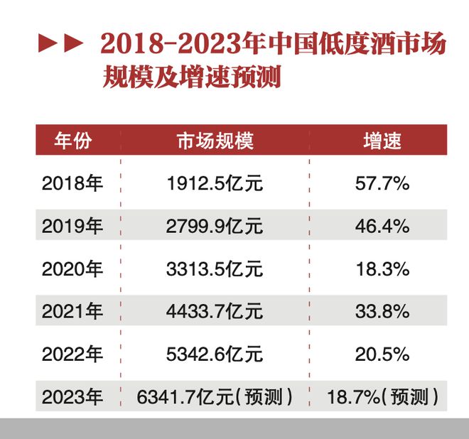 2023中国产业消费大调查｜低度酒：逐鹿6000亿(图2)