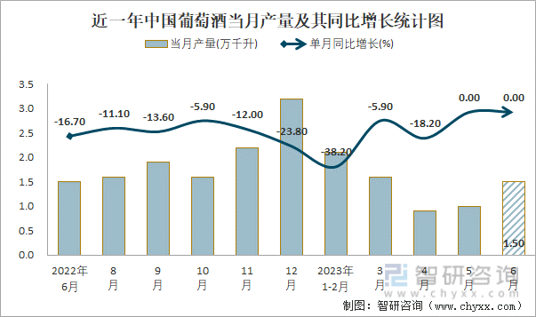 2023年1-6月中国葡萄酒产量为66万千升 累计下降165%(图1)