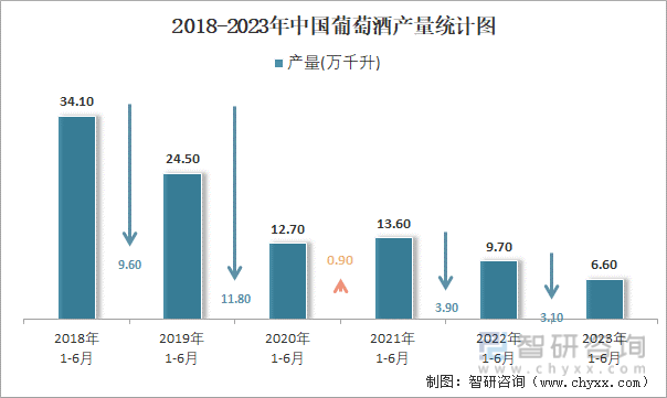 2023年1-6月中国葡萄酒产量为66万千升 累计下降165%(图2)
