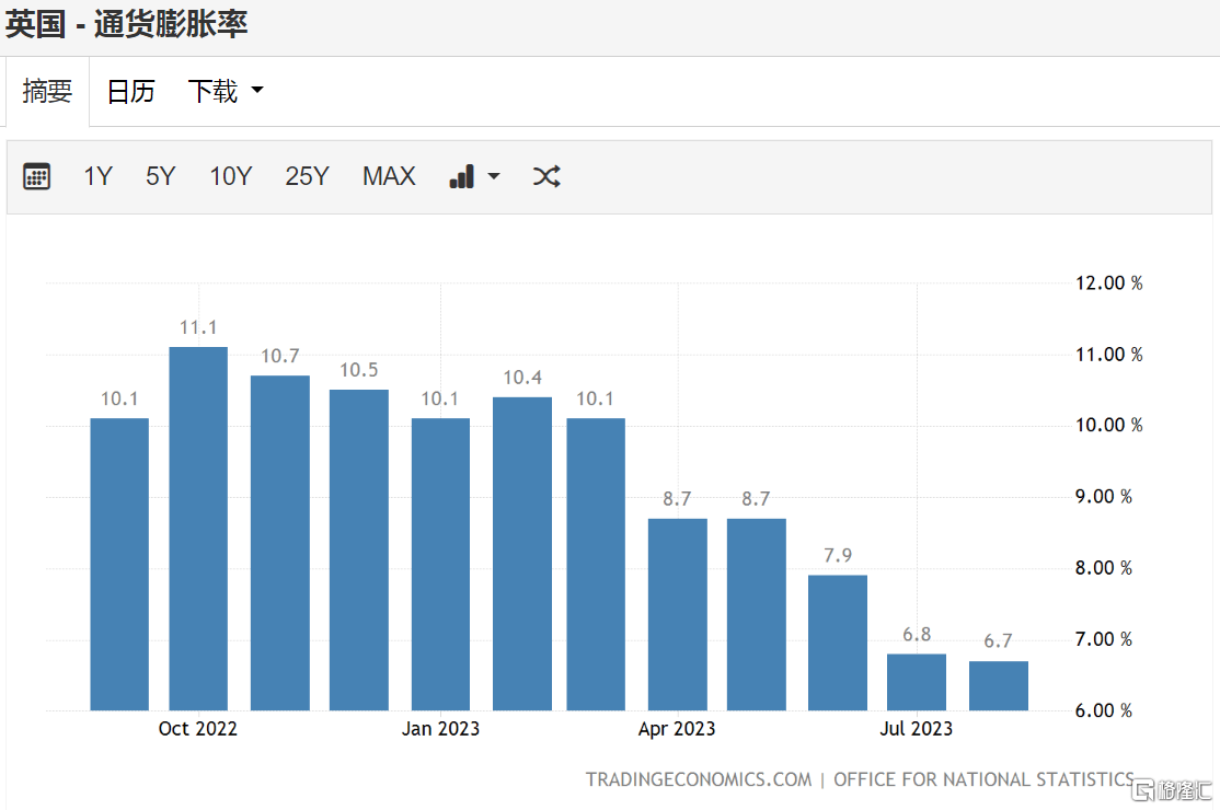 低于预期！英国通胀率意外降至 67%加息决定仍悬而未决(图2)
